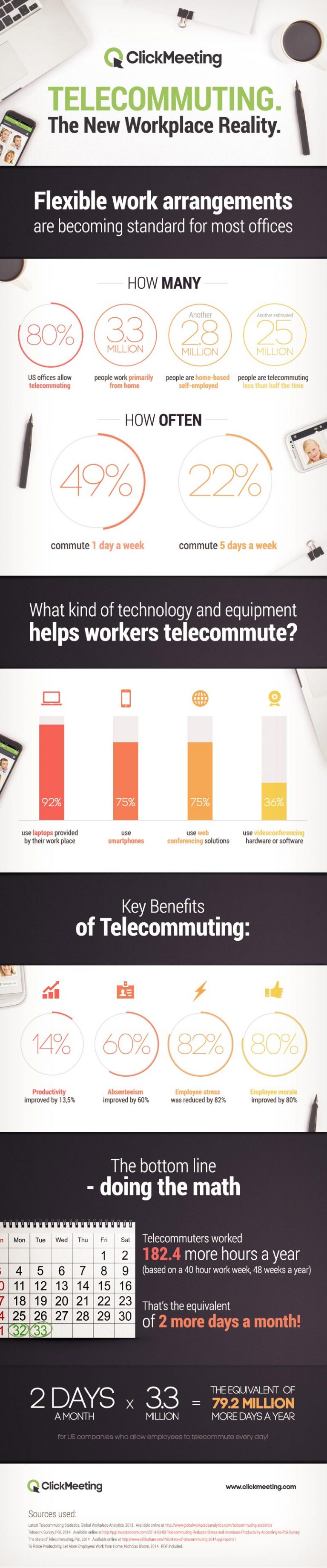 Flexible work arrangements are becoming standard for most offices. 3.3 million people work primarily from home. Another 2.8 million people are home-based self-employed. Another estimated 25 million people are telecommuting less than half the time. That's over 30 million telecommuters! 80% US offices allow telecommuting, 71% of workers participate in a telecommuting program, 49%, commute 1 day a week, 22% commute 5 days a week Who are these telecommuters? The average telecommuter is male, mid to late 40's, earns about $58k annually and works for a company with 100 employees What kind of technology and equipment helps workers telecommute? 92% use laptops provided by their work place, 75% use smartphones, 75% use web conferencing solutions, 36% use videoconferencing hardware or software. Telecommuters were 13.5% more productive than staff in the office. They also put in 9.5% more time.If increased productivity and time spent working isn't convincing enough for employers to institute a telecommuting program, there are other benefits too. Absenteeism improved by 60%, Employee stress was reduced by 82%, Employee morale improved by 80%. Why does telecommuting work so well? 1/3rds of the productivity increase was due to a quieter environment. 2/3rds of the productivity increase was due to people working more hours – they started earlier, took shorter breaks and worked until the end of the day. The bottom line - doing the math. Telecommuters worked: 3.8 more hours a week, 15.2 more hours a month, 182.4 more hours a year (based on a 40 hour work week, 48 weeks a year). That means telecommuting employees worked the equivalent of 2 more days a month! Two days a month X 3.3 million = the equivalent of 79.2 million more days a year for US companies who allow employees to telecommute every day!